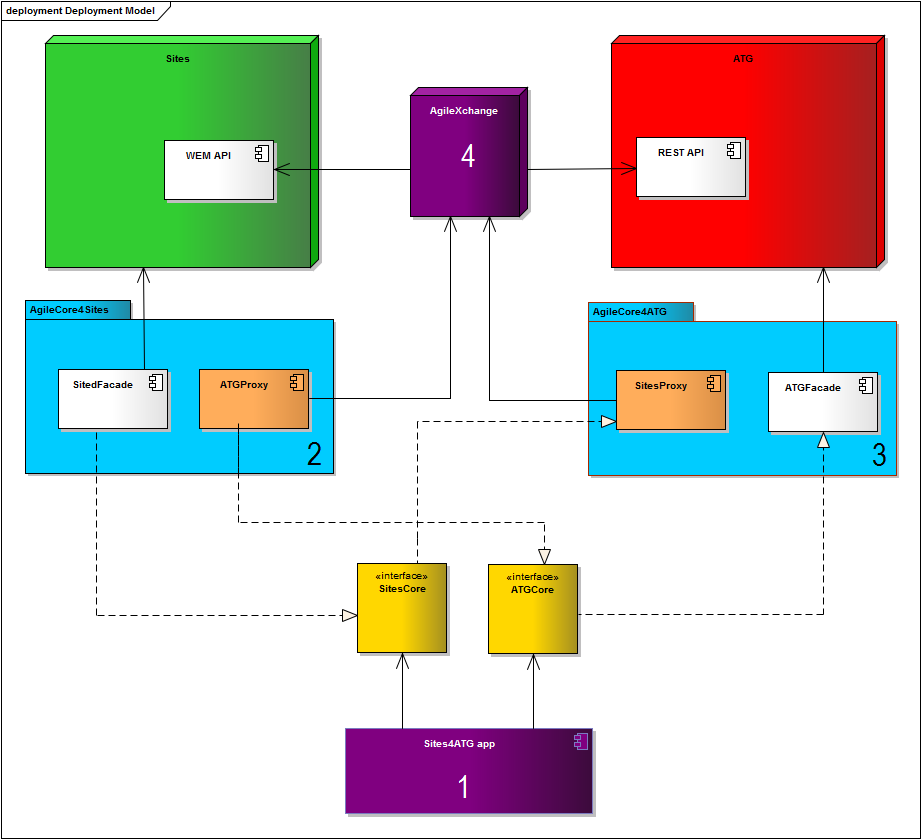 Agile4ATG Diagram