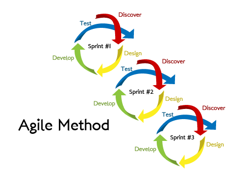Agile Methodology