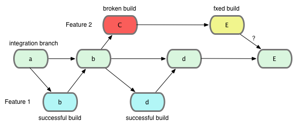 Git Branching