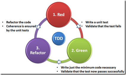 Test Driven Methodology